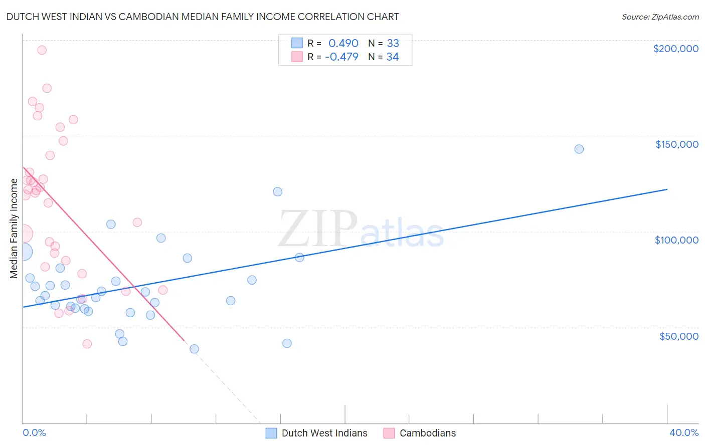 Dutch West Indian vs Cambodian Median Family Income