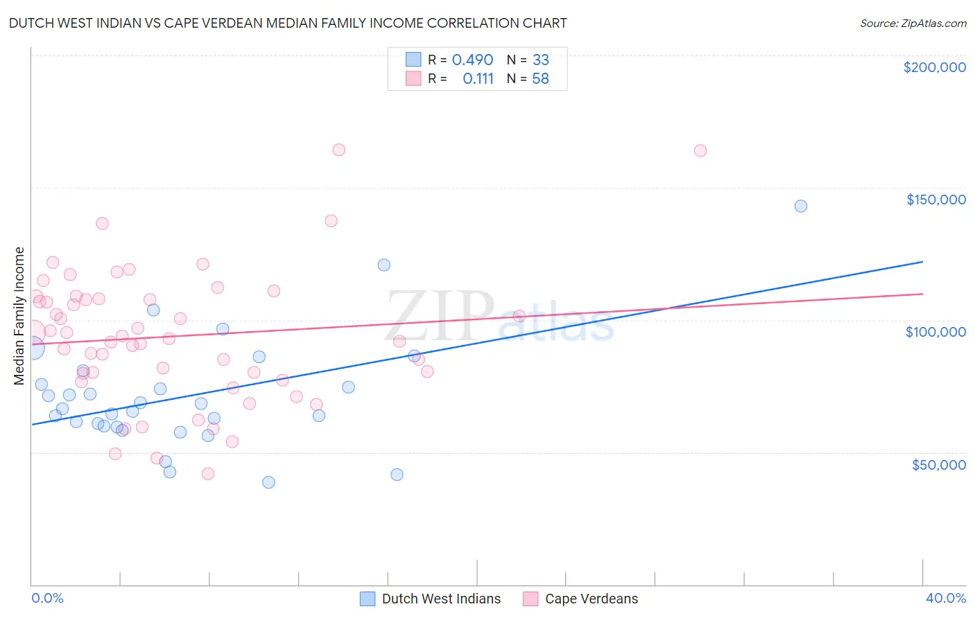 Dutch West Indian vs Cape Verdean Median Family Income