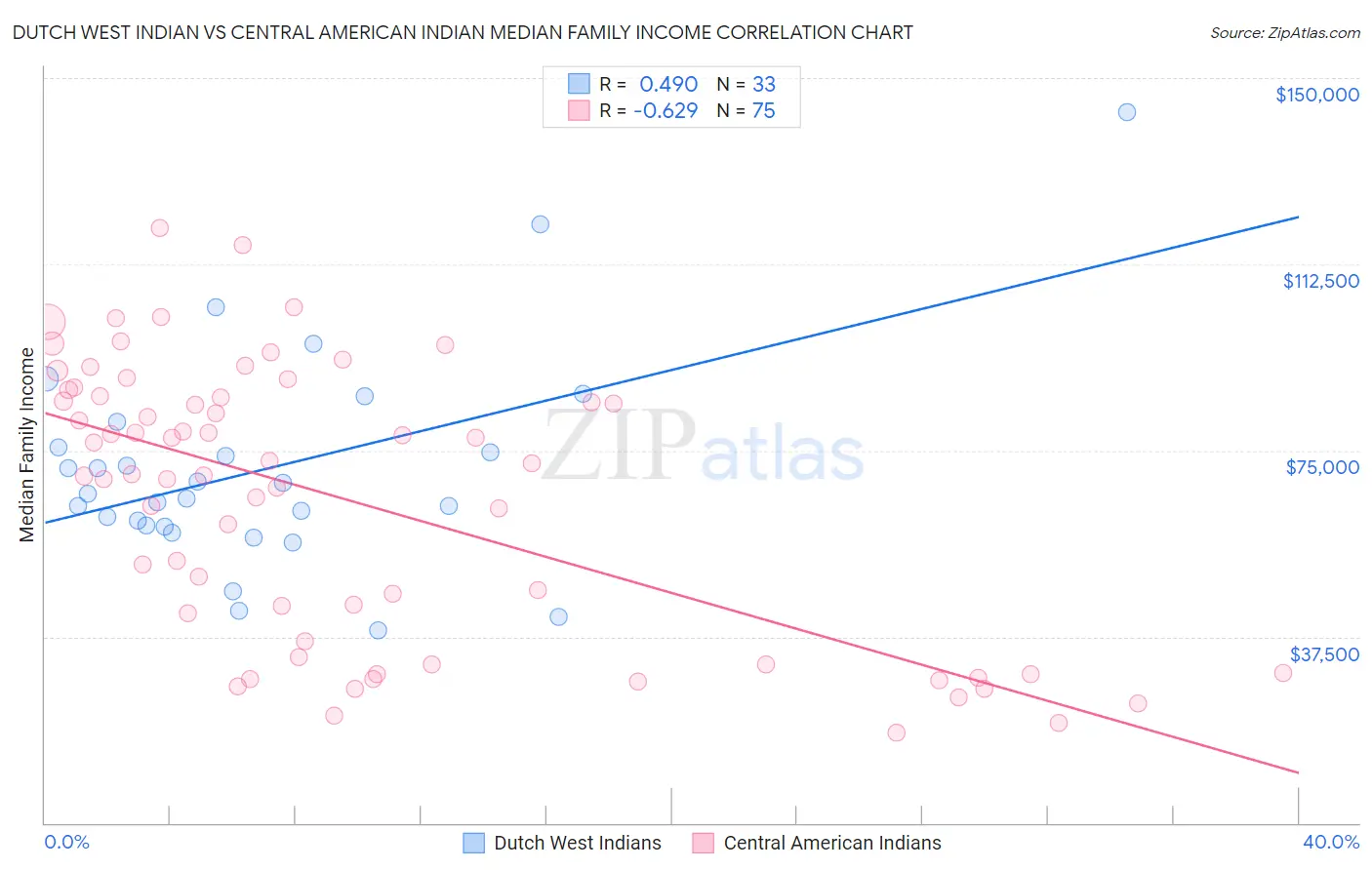 Dutch West Indian vs Central American Indian Median Family Income