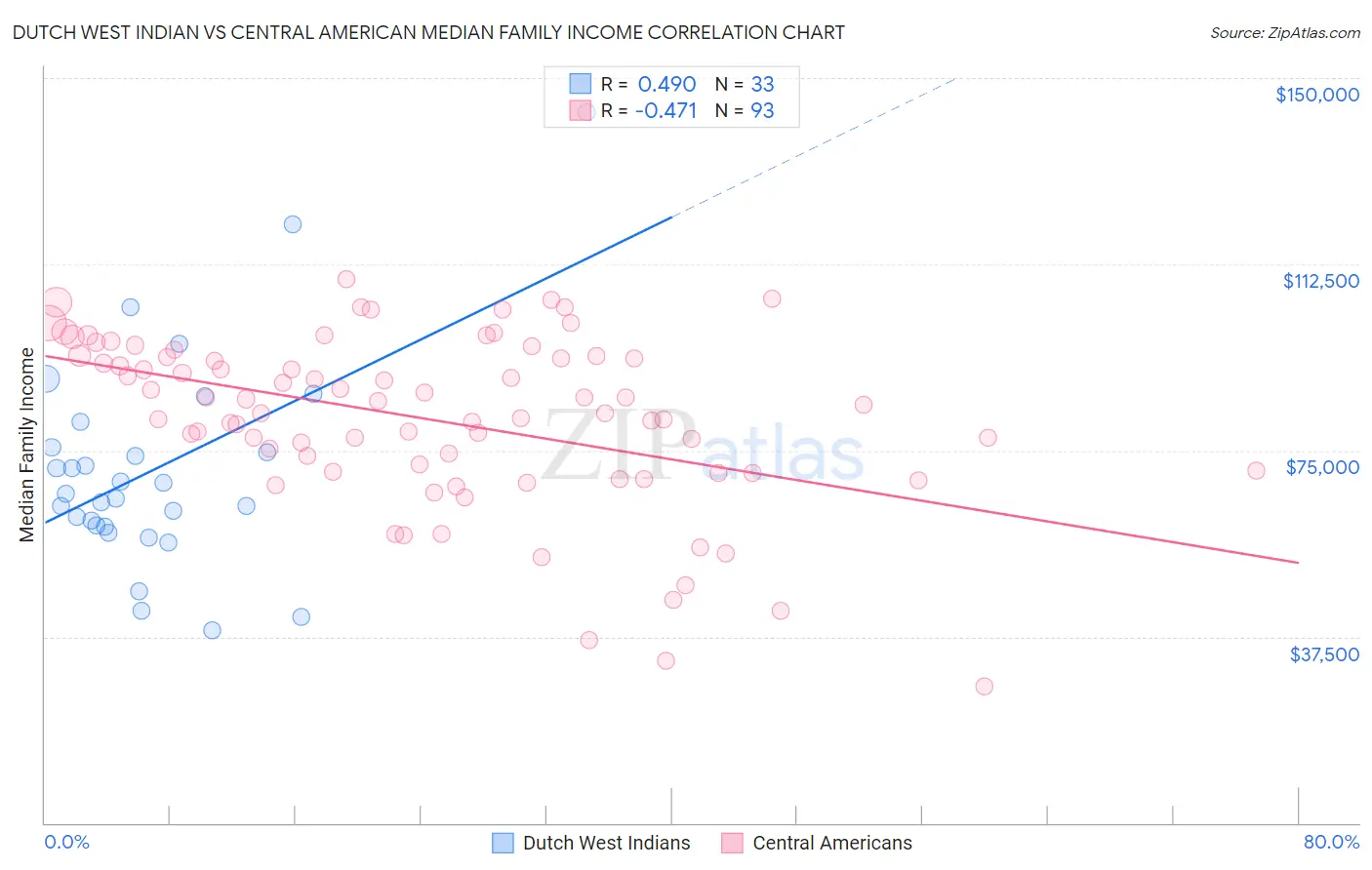 Dutch West Indian vs Central American Median Family Income