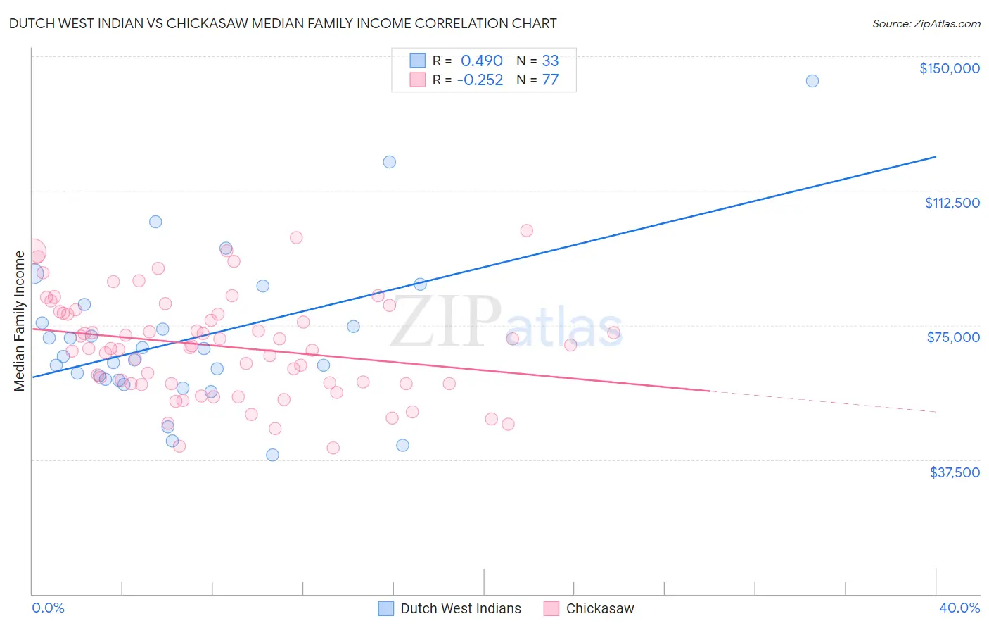 Dutch West Indian vs Chickasaw Median Family Income