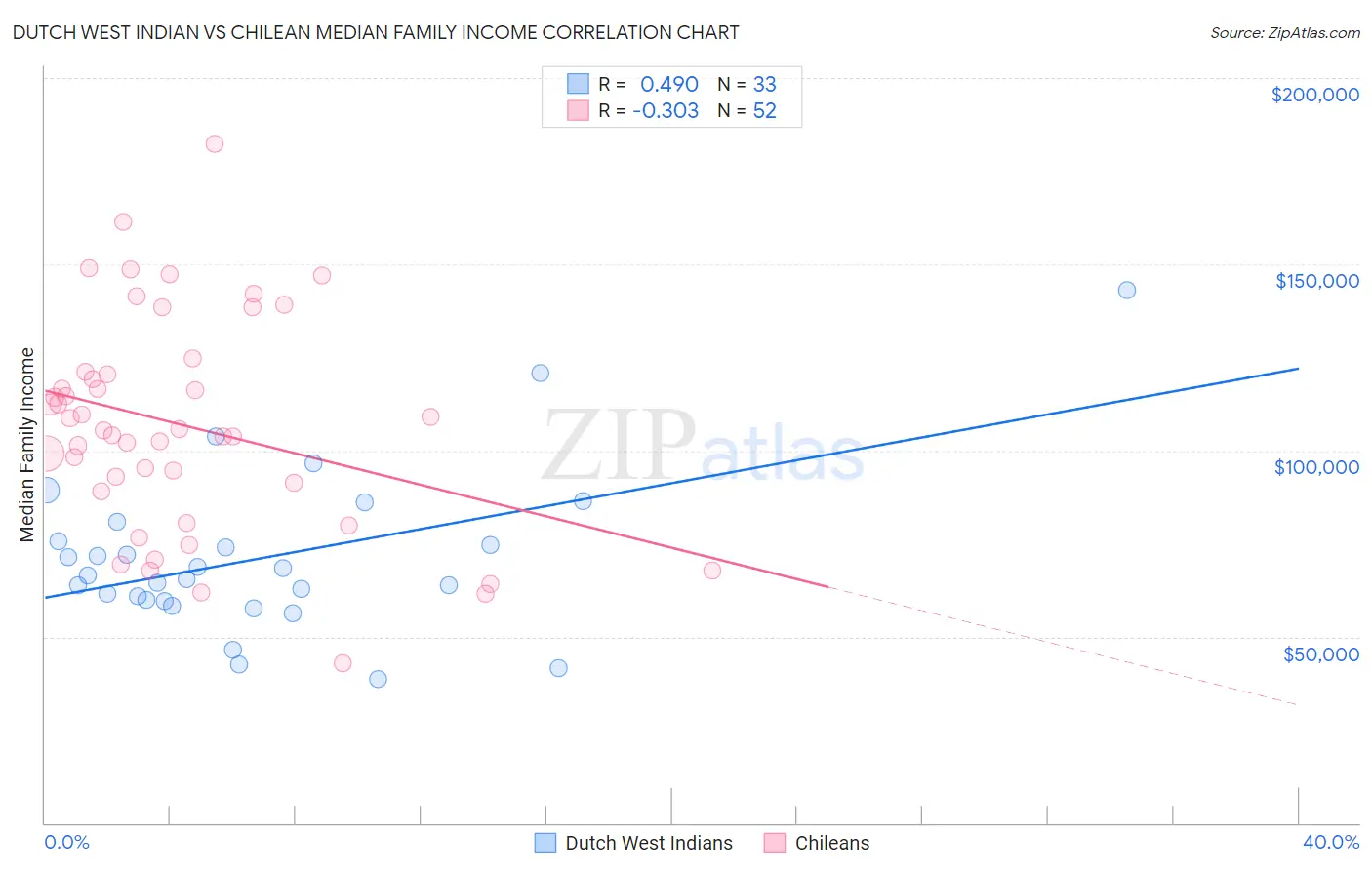 Dutch West Indian vs Chilean Median Family Income