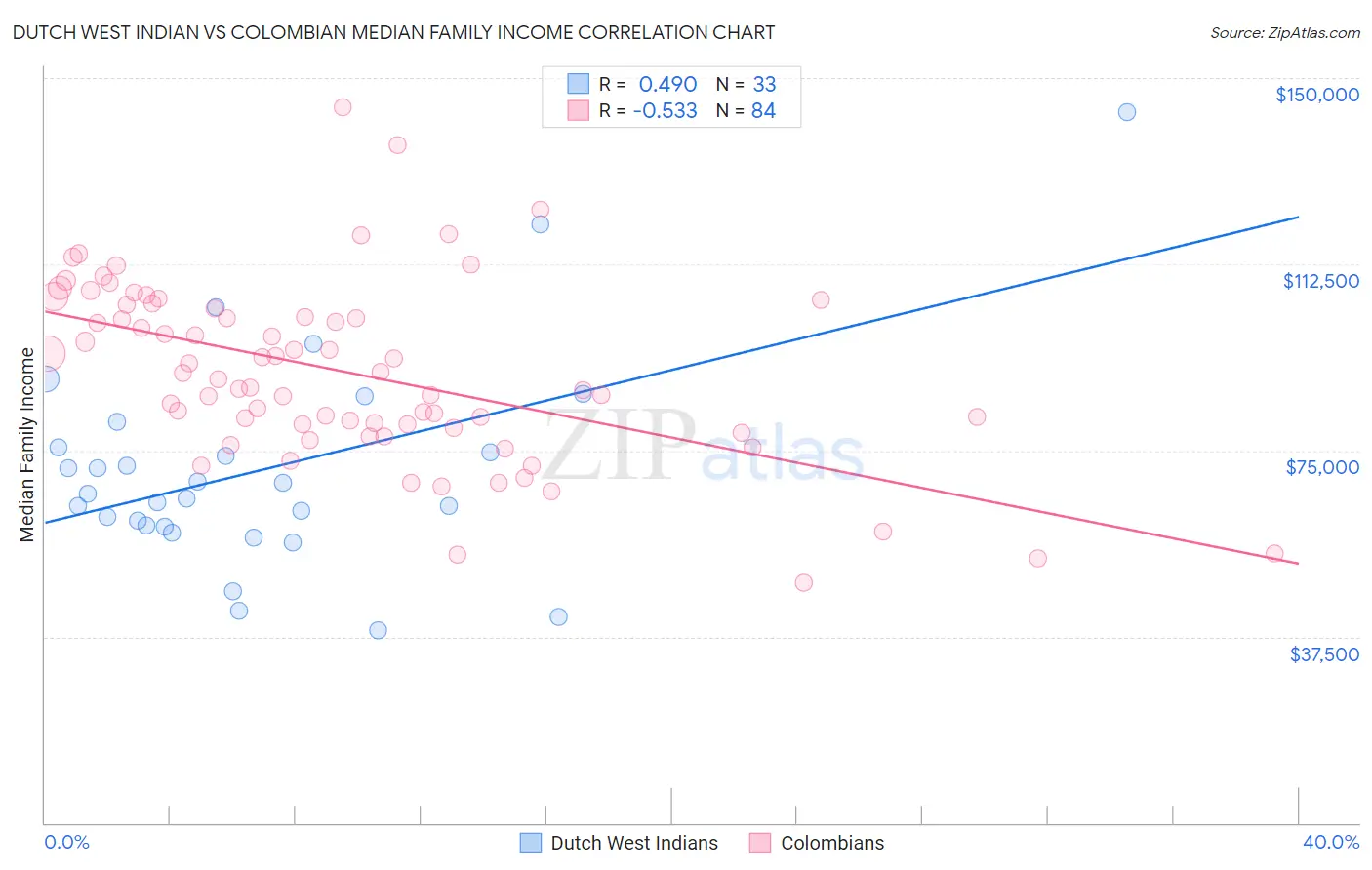 Dutch West Indian vs Colombian Median Family Income