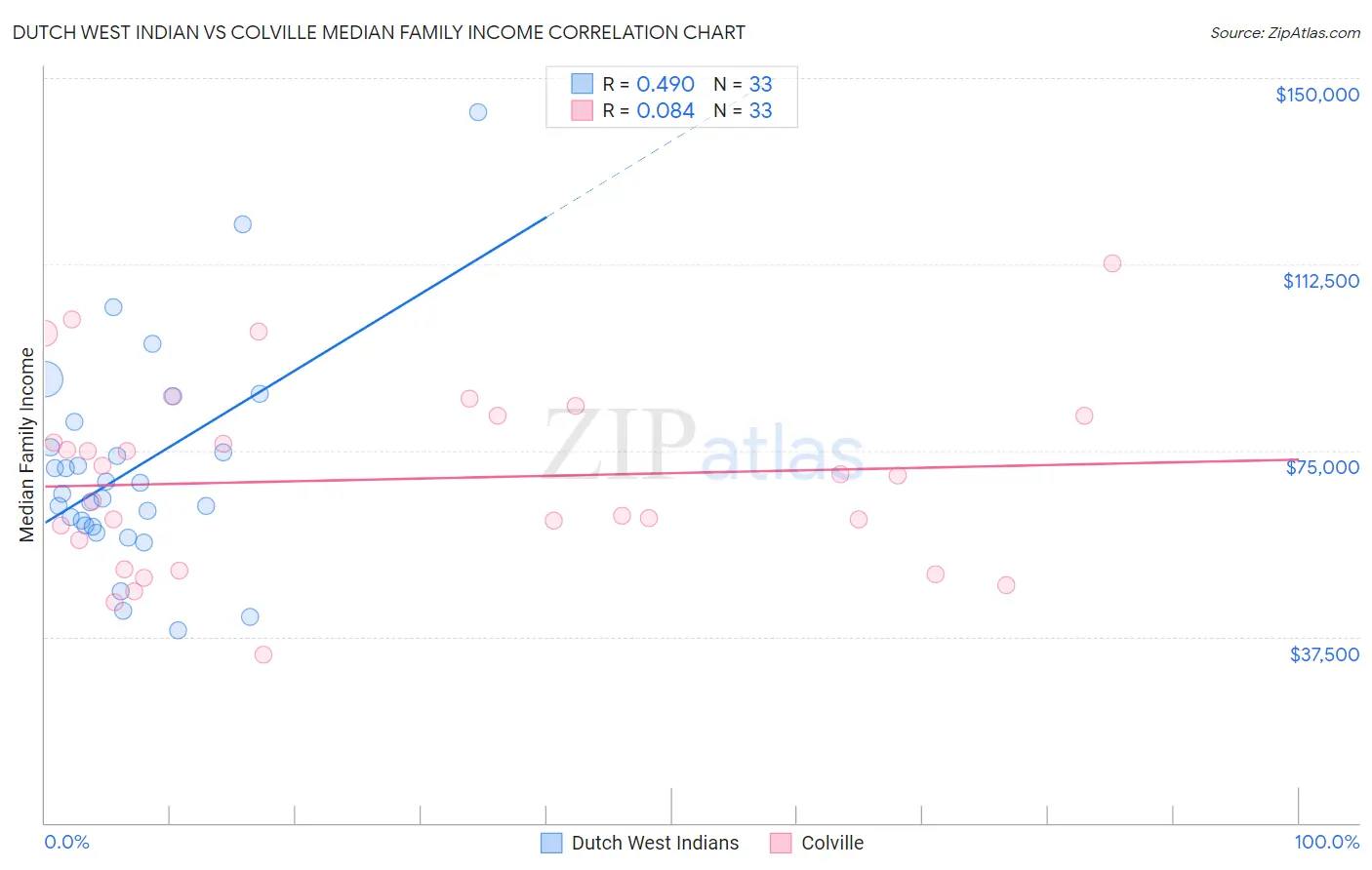 Dutch West Indian vs Colville Median Family Income