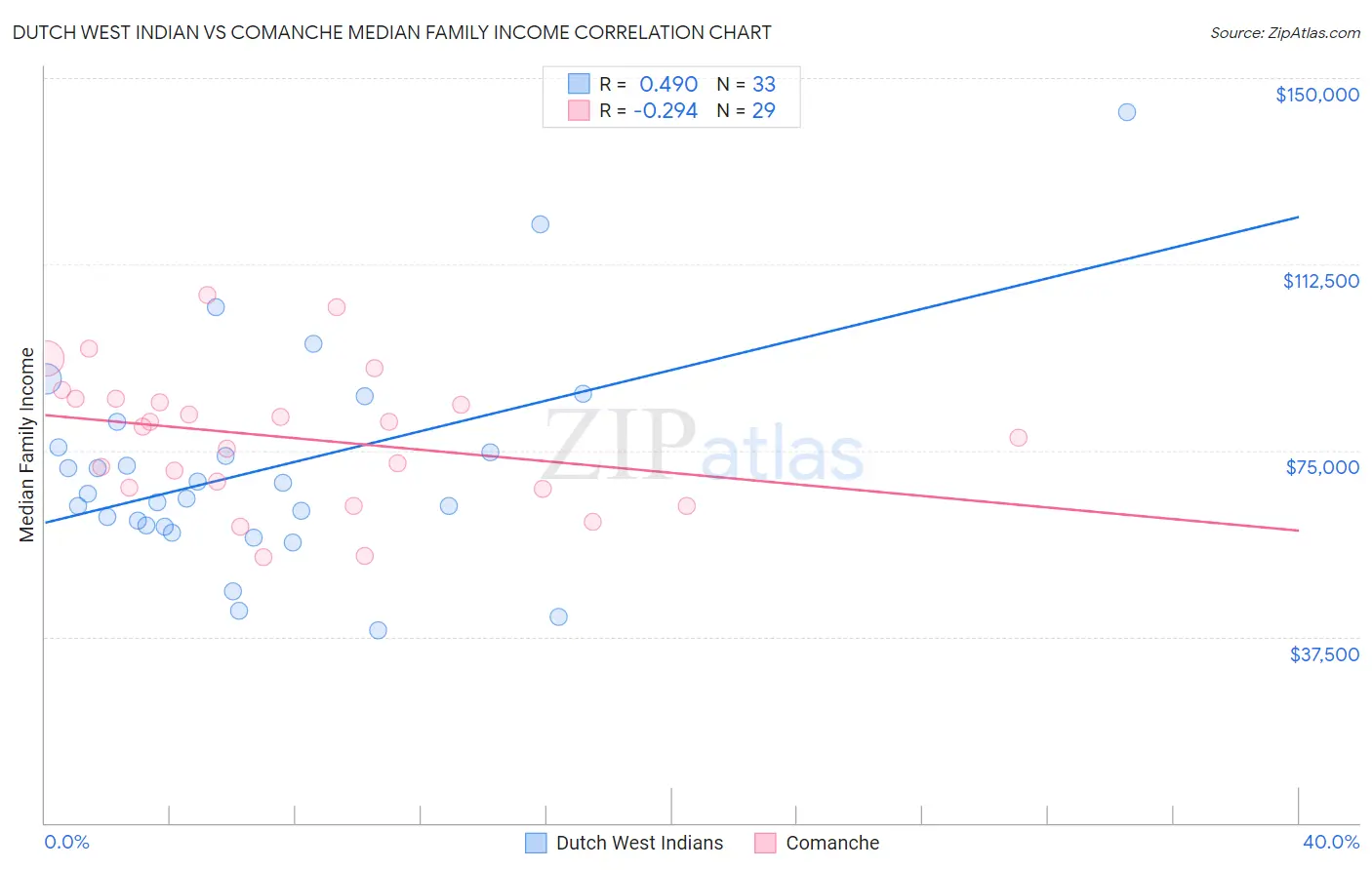 Dutch West Indian vs Comanche Median Family Income