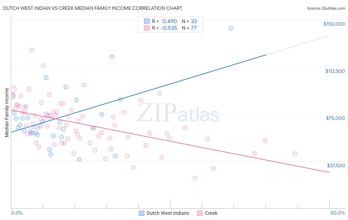 Dutch West Indian vs Creek Median Family Income