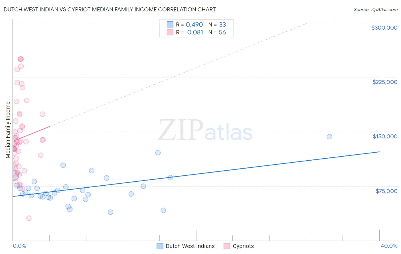 Dutch West Indian vs Cypriot Median Family Income