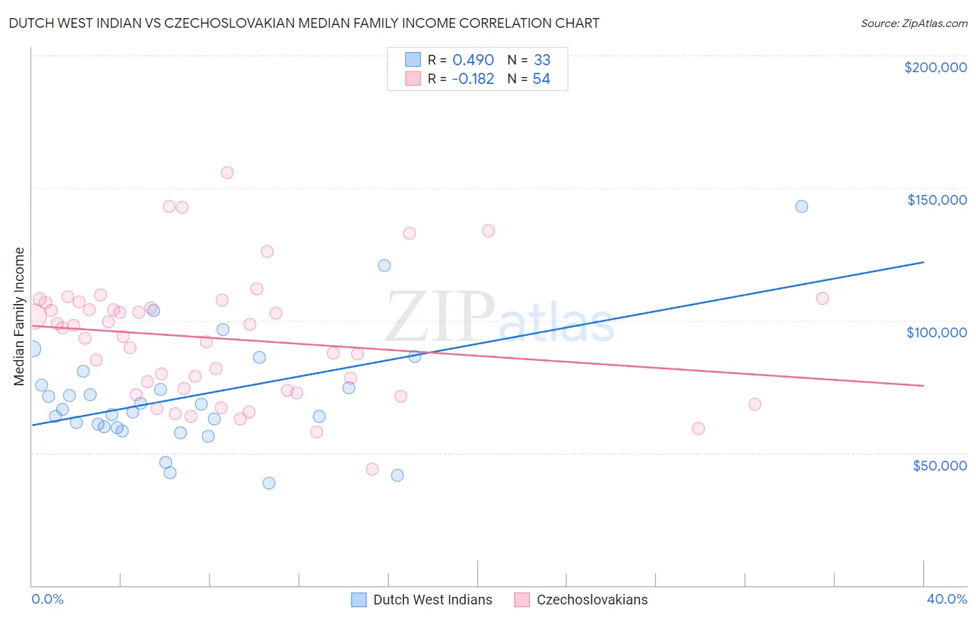 Dutch West Indian vs Czechoslovakian Median Family Income