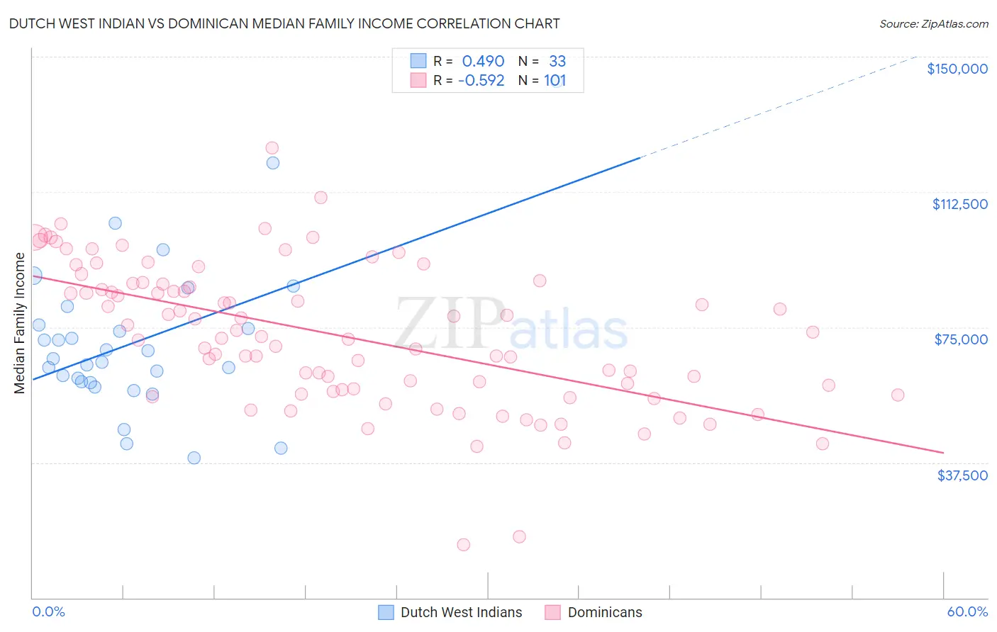 Dutch West Indian vs Dominican Median Family Income