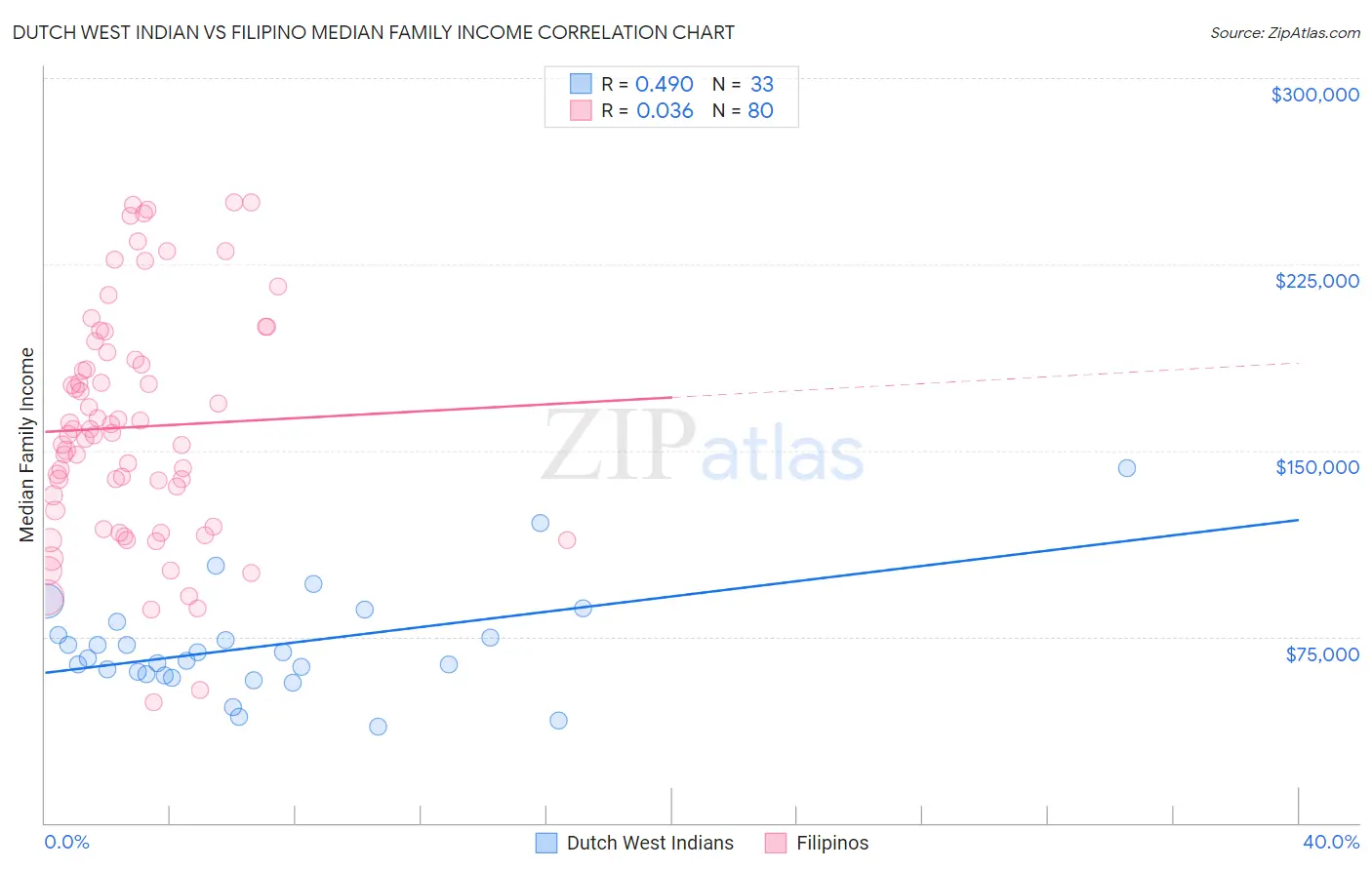 Dutch West Indian vs Filipino Median Family Income
