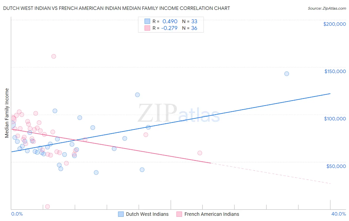 Dutch West Indian vs French American Indian Median Family Income
