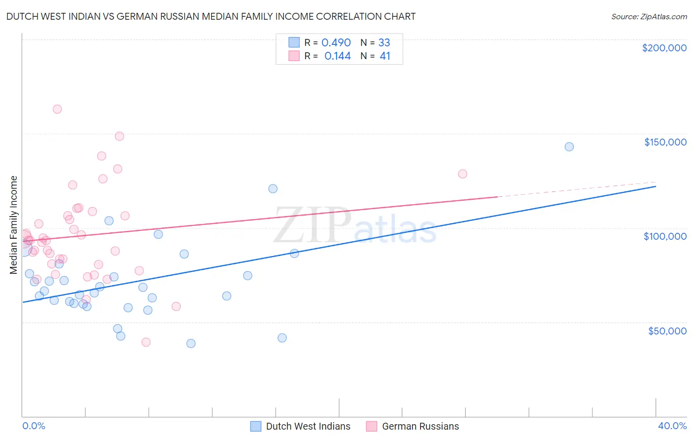 Dutch West Indian vs German Russian Median Family Income