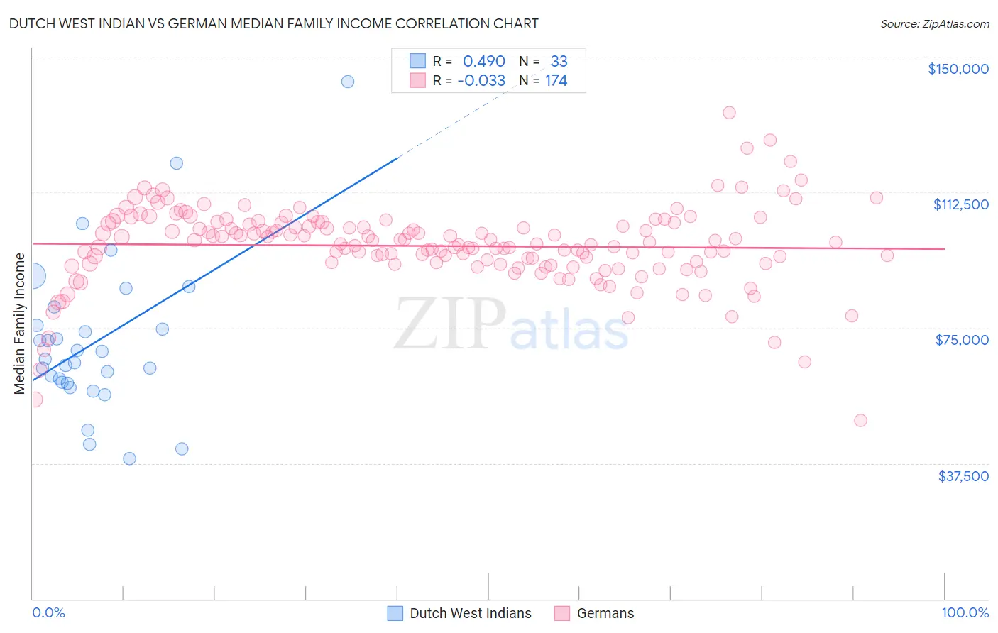 Dutch West Indian vs German Median Family Income