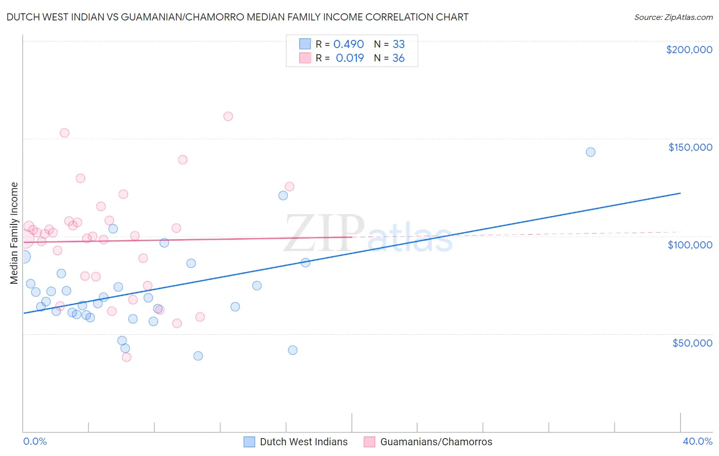 Dutch West Indian vs Guamanian/Chamorro Median Family Income