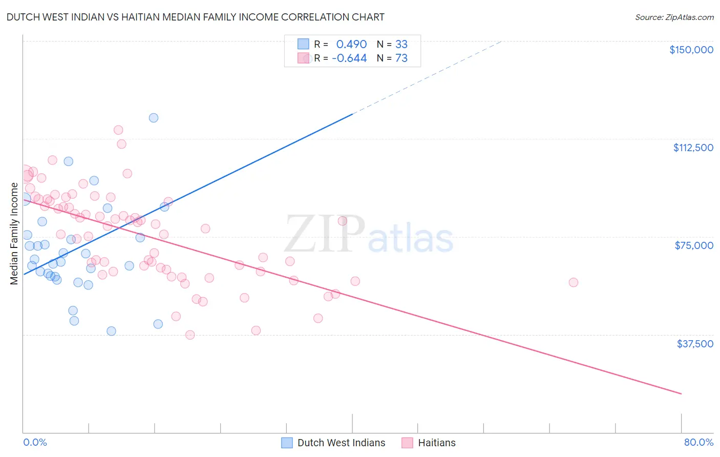 Dutch West Indian vs Haitian Median Family Income