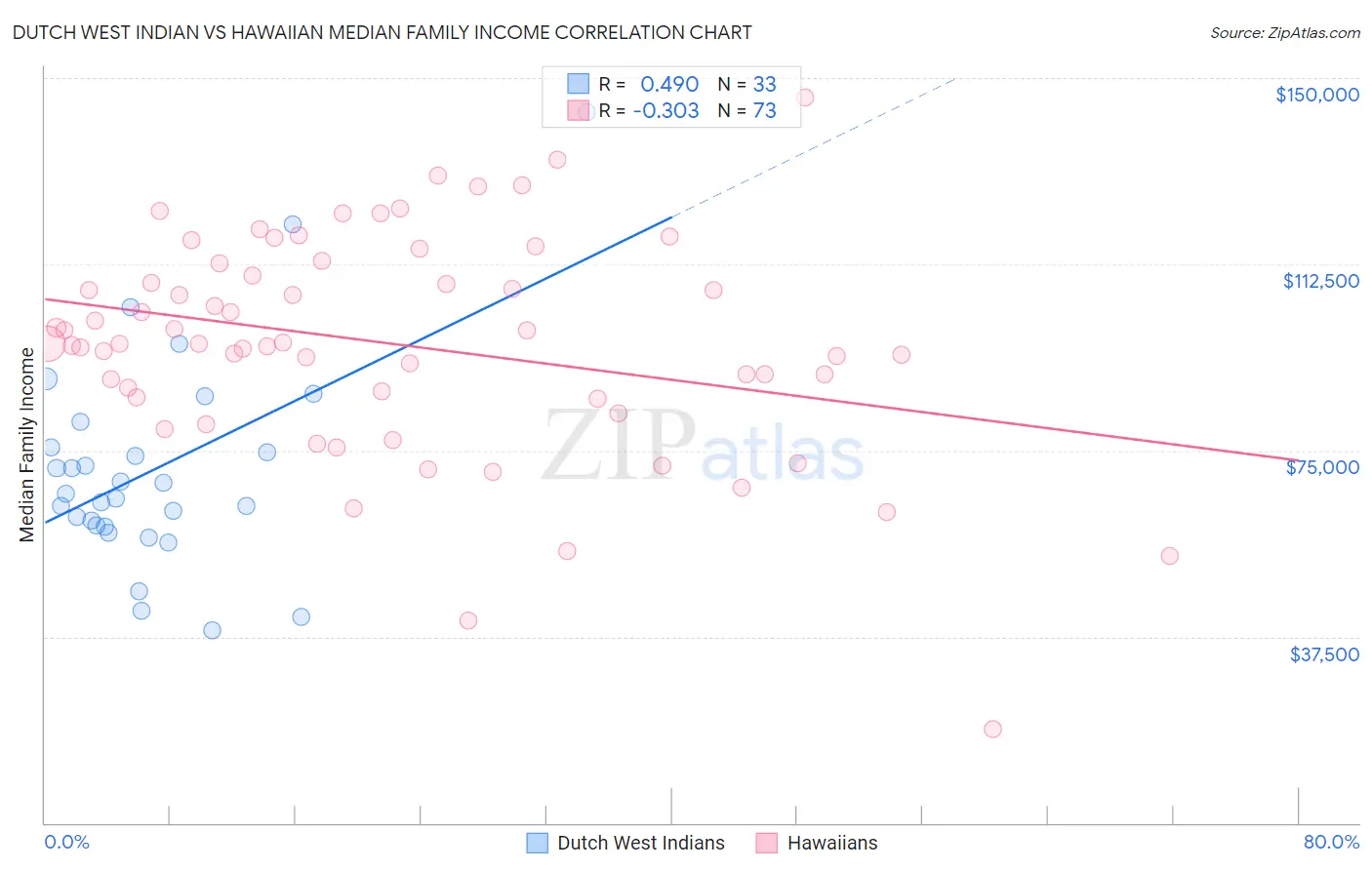 Dutch West Indian vs Hawaiian Median Family Income