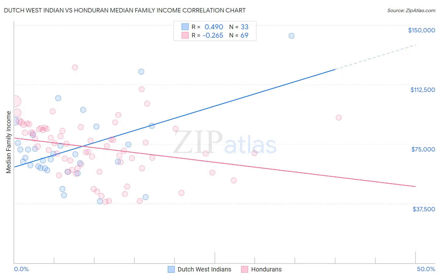 Dutch West Indian vs Honduran Median Family Income