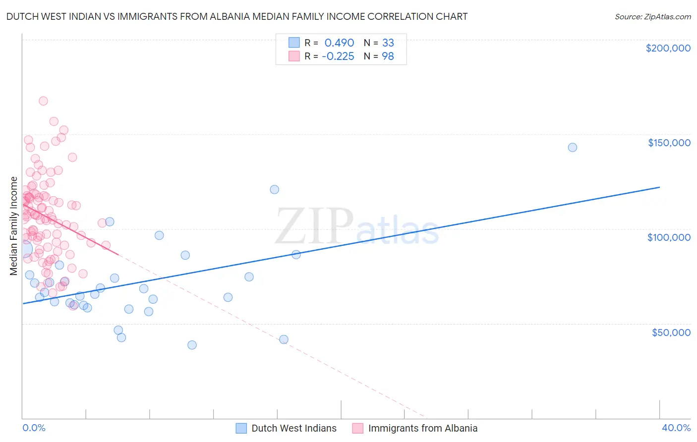 Dutch West Indian vs Immigrants from Albania Median Family Income