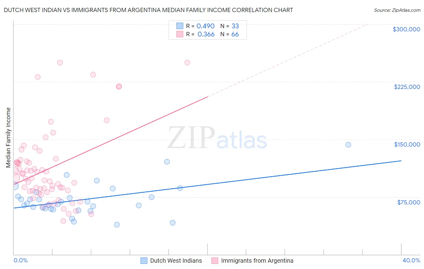 Dutch West Indian vs Immigrants from Argentina Median Family Income