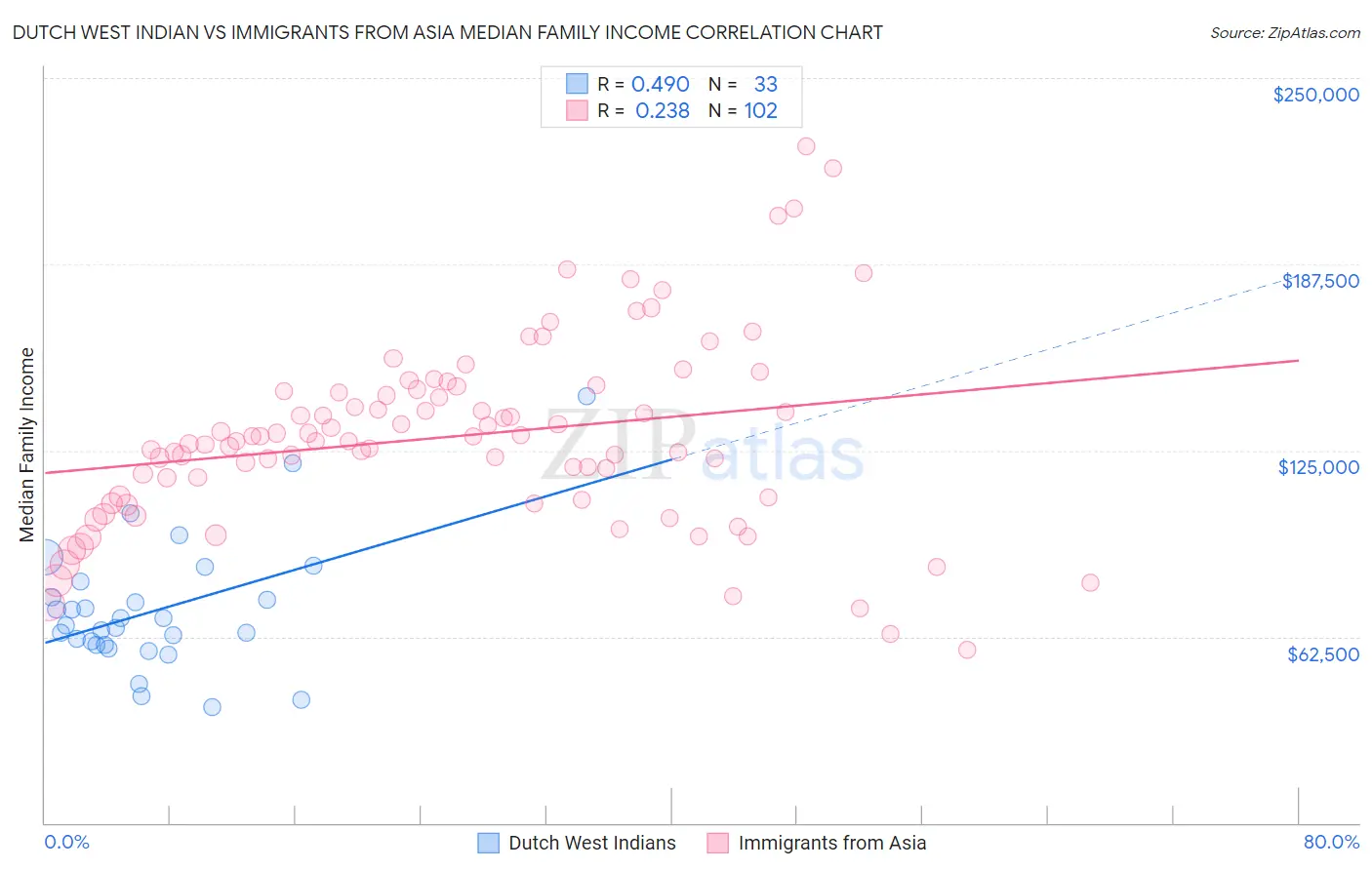 Dutch West Indian vs Immigrants from Asia Median Family Income