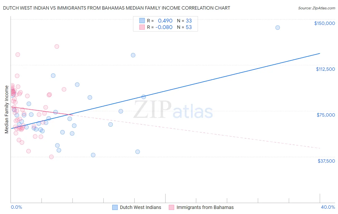 Dutch West Indian vs Immigrants from Bahamas Median Family Income