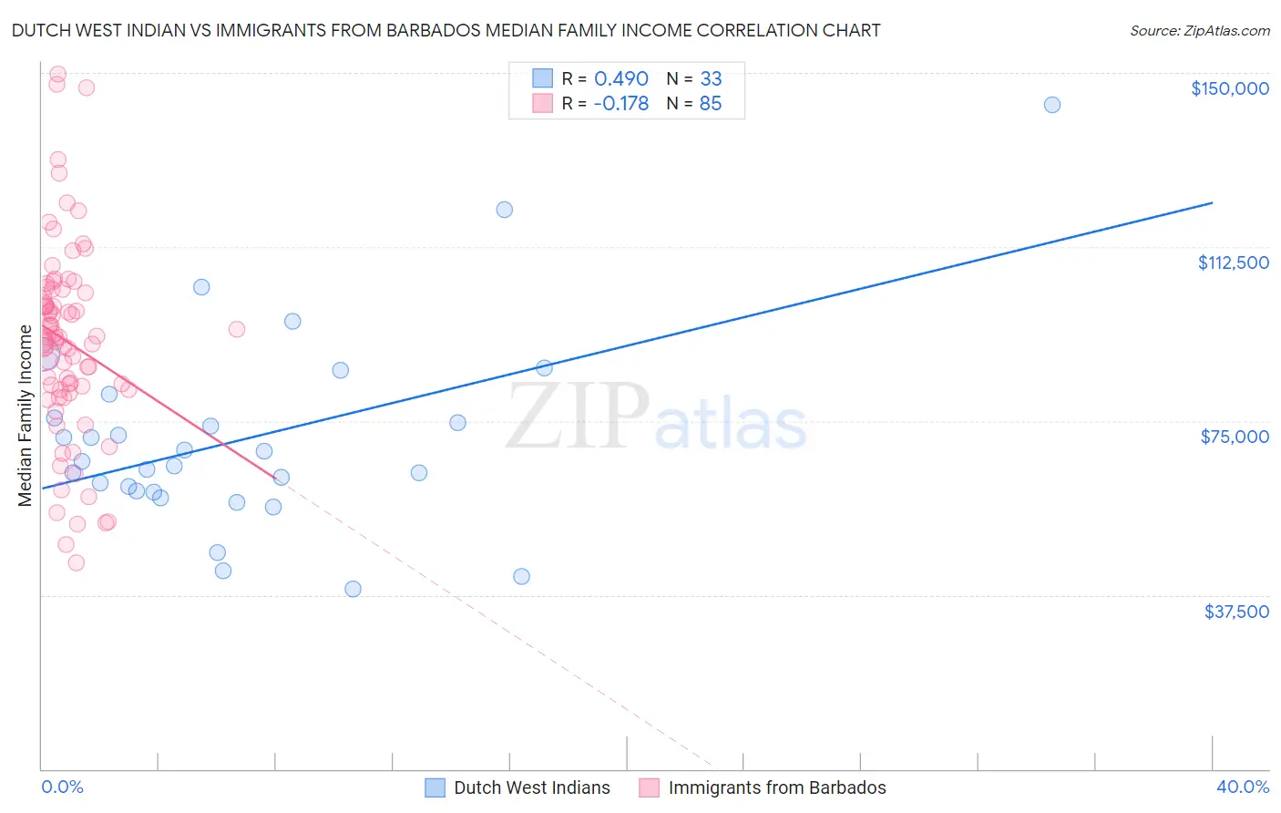 Dutch West Indian vs Immigrants from Barbados Median Family Income