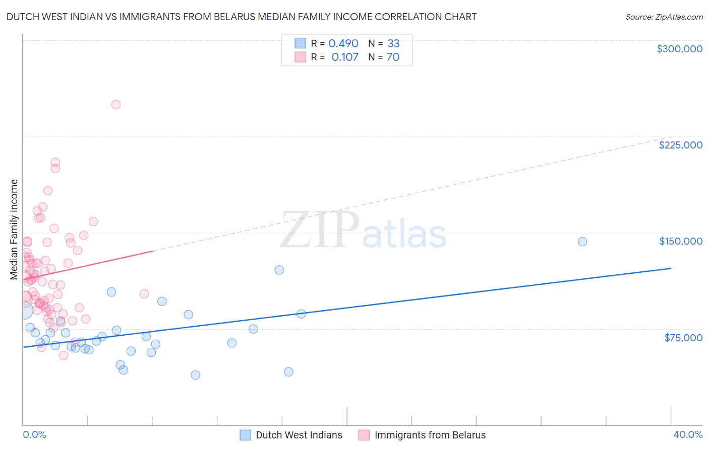 Dutch West Indian vs Immigrants from Belarus Median Family Income