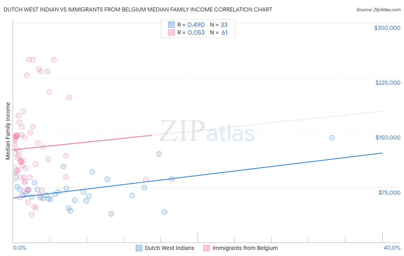 Dutch West Indian vs Immigrants from Belgium Median Family Income