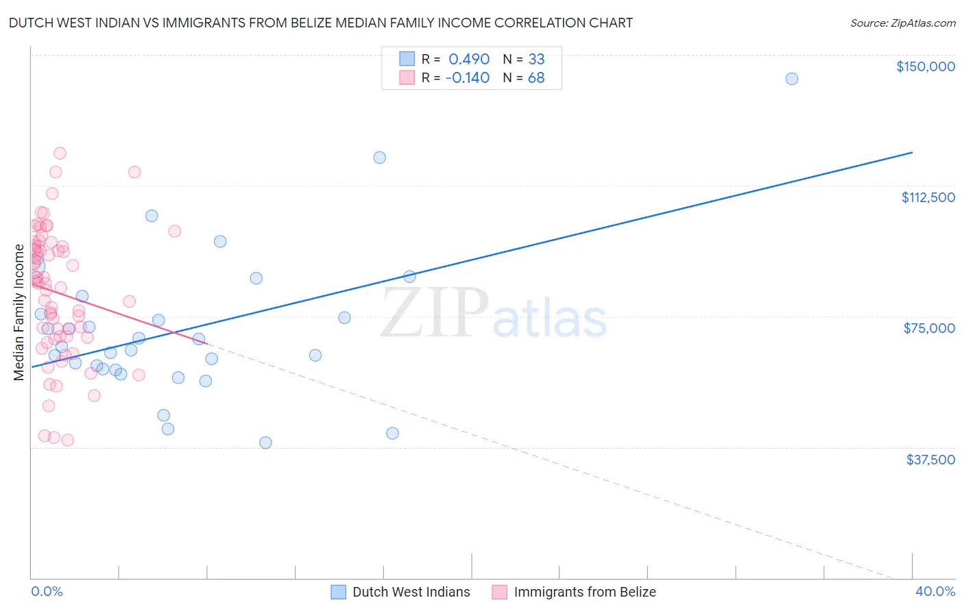 Dutch West Indian vs Immigrants from Belize Median Family Income