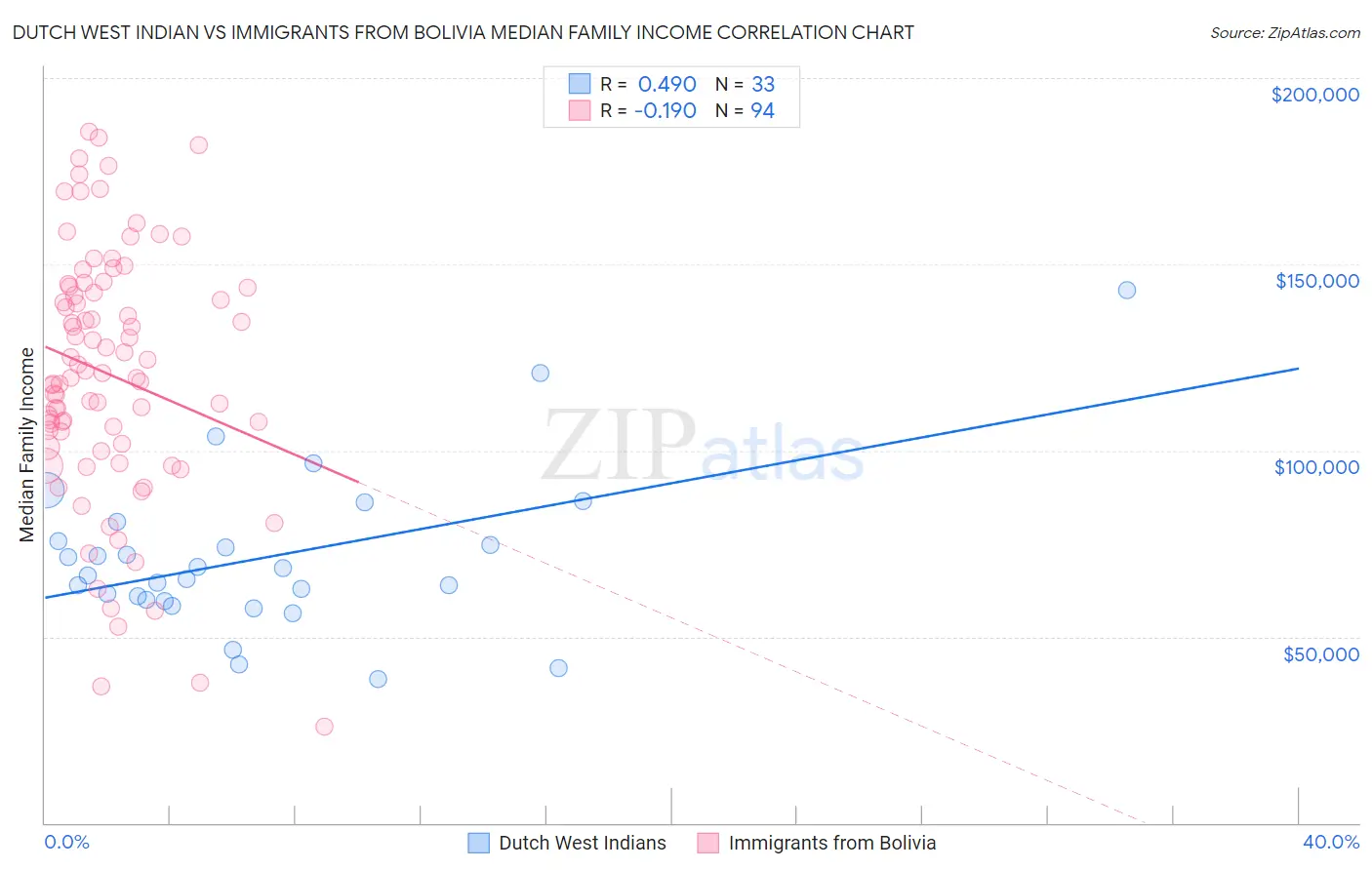 Dutch West Indian vs Immigrants from Bolivia Median Family Income