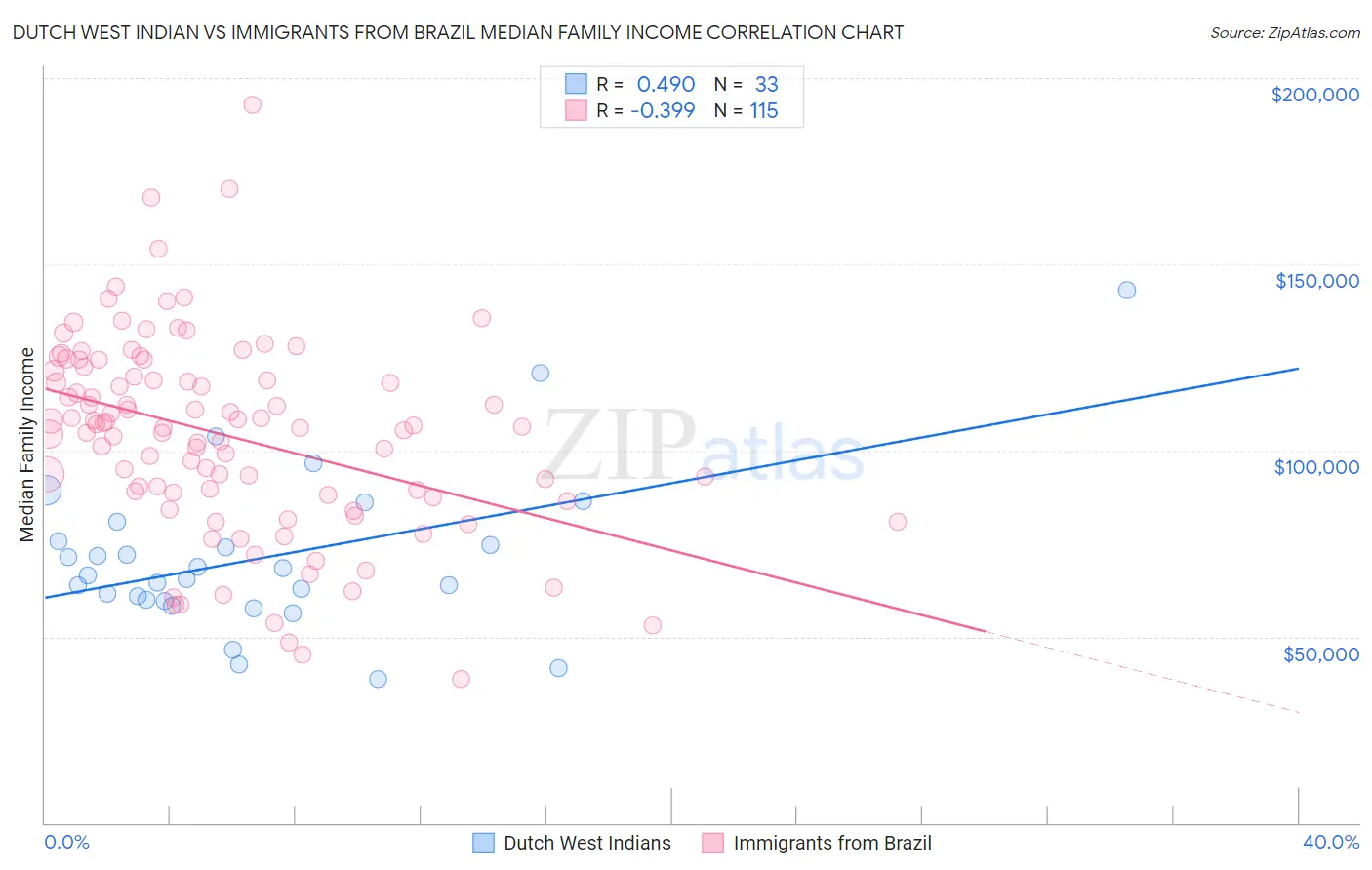 Dutch West Indian vs Immigrants from Brazil Median Family Income