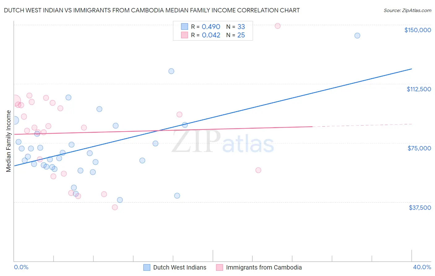 Dutch West Indian vs Immigrants from Cambodia Median Family Income