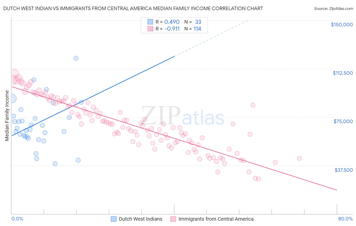 Dutch West Indian vs Immigrants from Central America Median Family Income