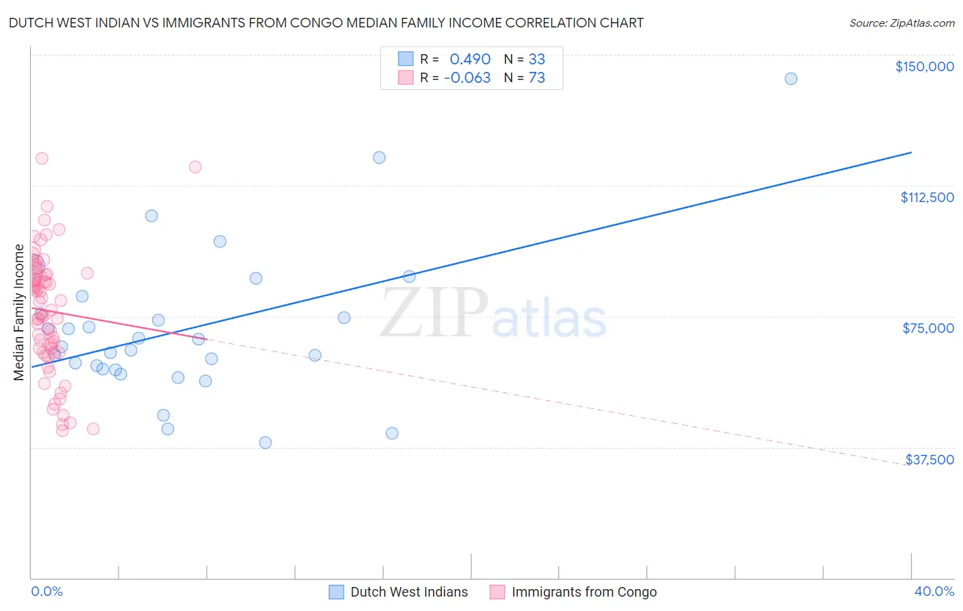 Dutch West Indian vs Immigrants from Congo Median Family Income