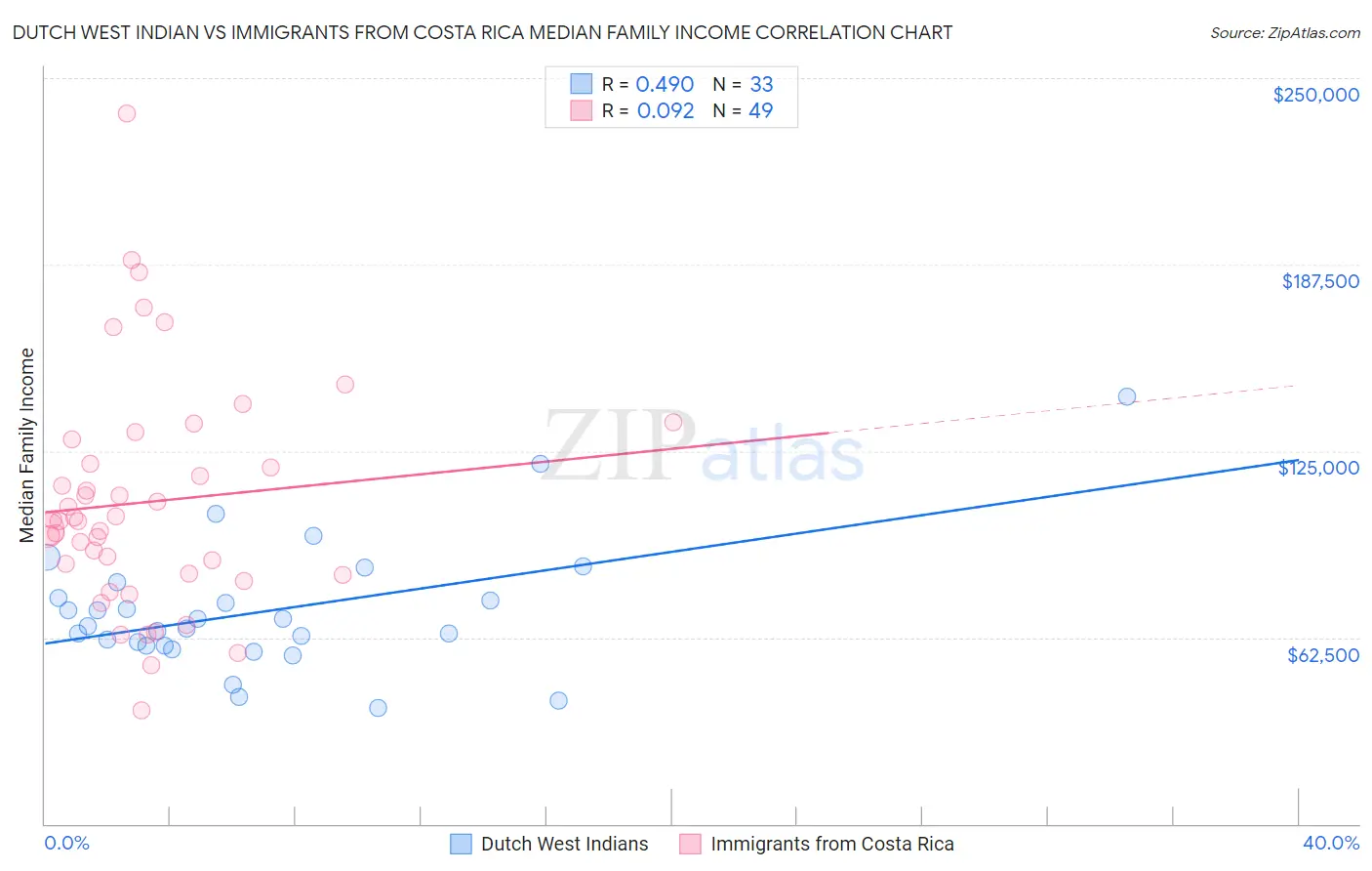 Dutch West Indian vs Immigrants from Costa Rica Median Family Income