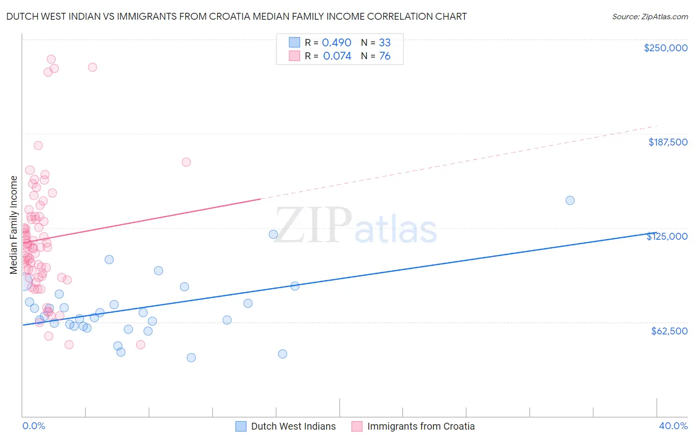 Dutch West Indian vs Immigrants from Croatia Median Family Income