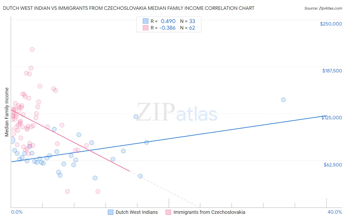 Dutch West Indian vs Immigrants from Czechoslovakia Median Family Income