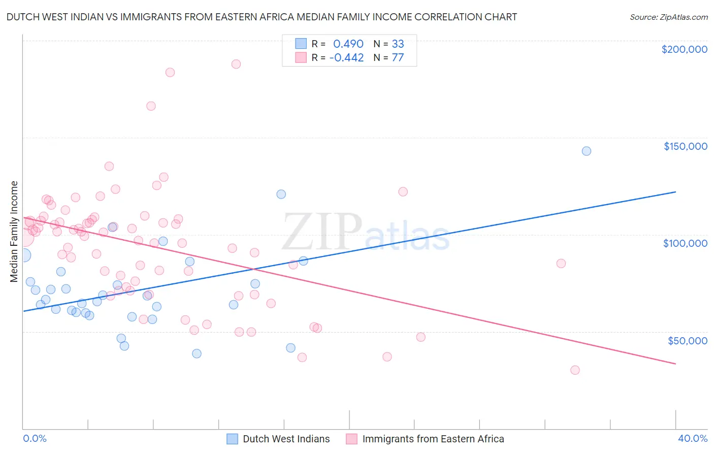 Dutch West Indian vs Immigrants from Eastern Africa Median Family Income