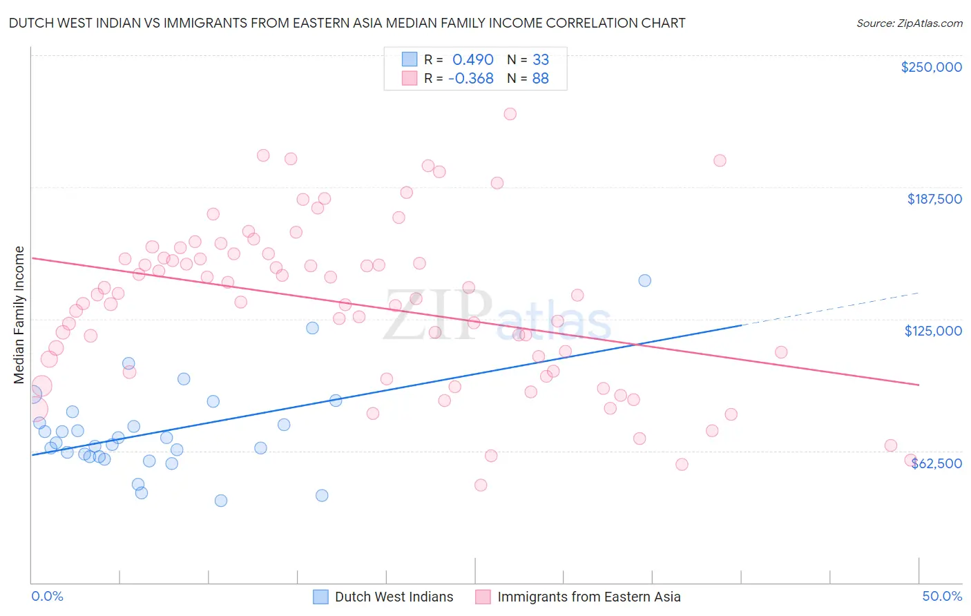 Dutch West Indian vs Immigrants from Eastern Asia Median Family Income
