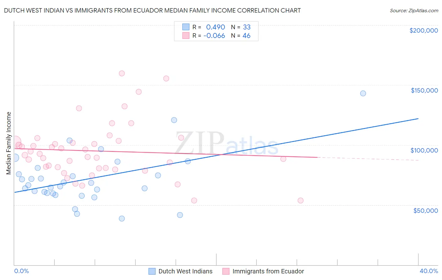 Dutch West Indian vs Immigrants from Ecuador Median Family Income
