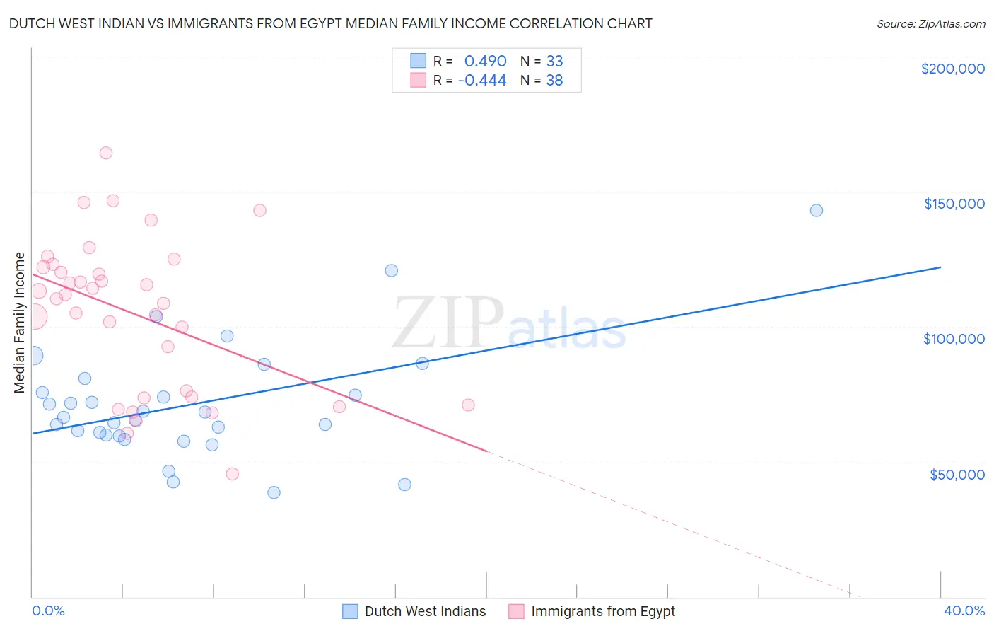 Dutch West Indian vs Immigrants from Egypt Median Family Income