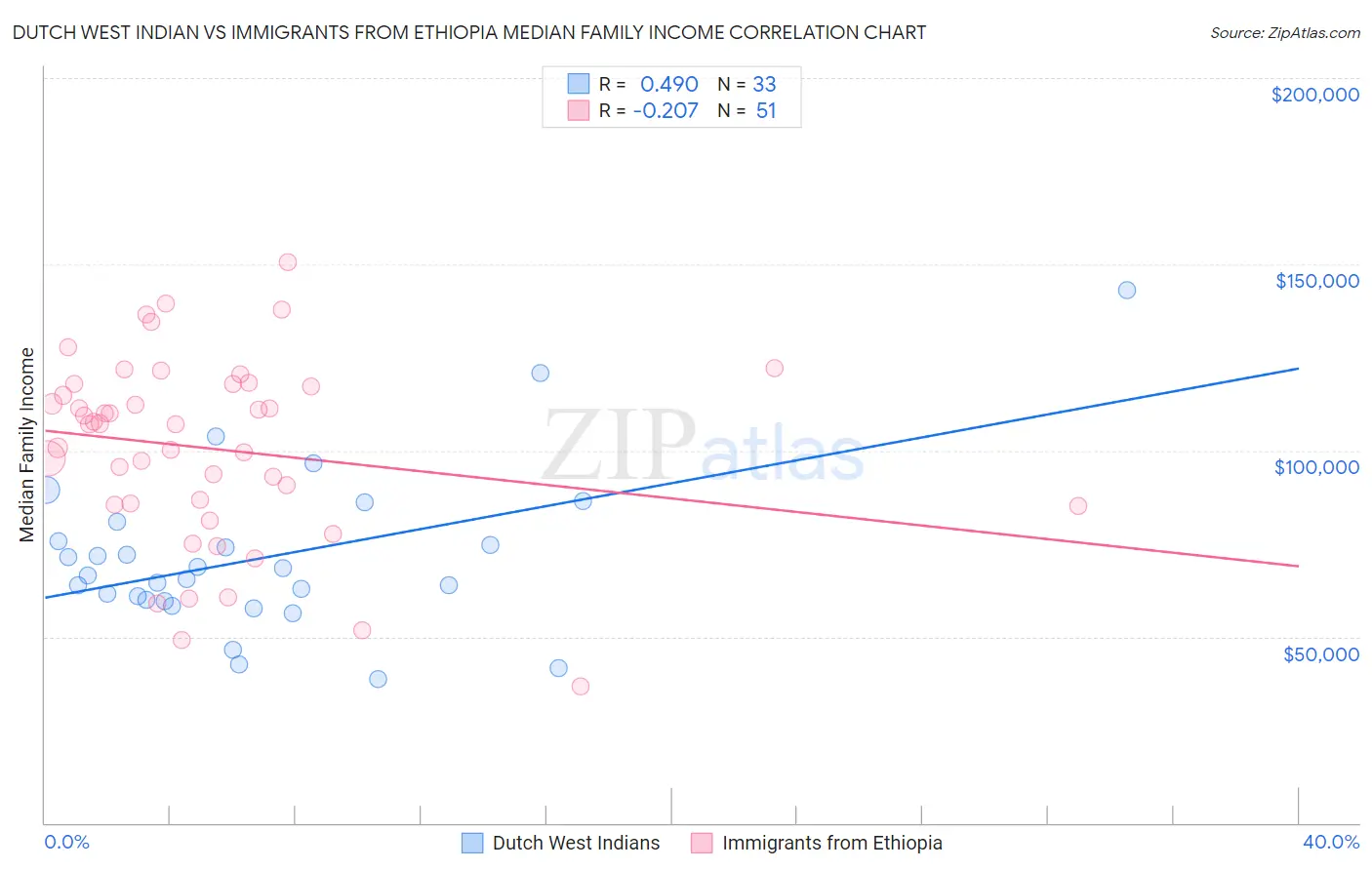 Dutch West Indian vs Immigrants from Ethiopia Median Family Income