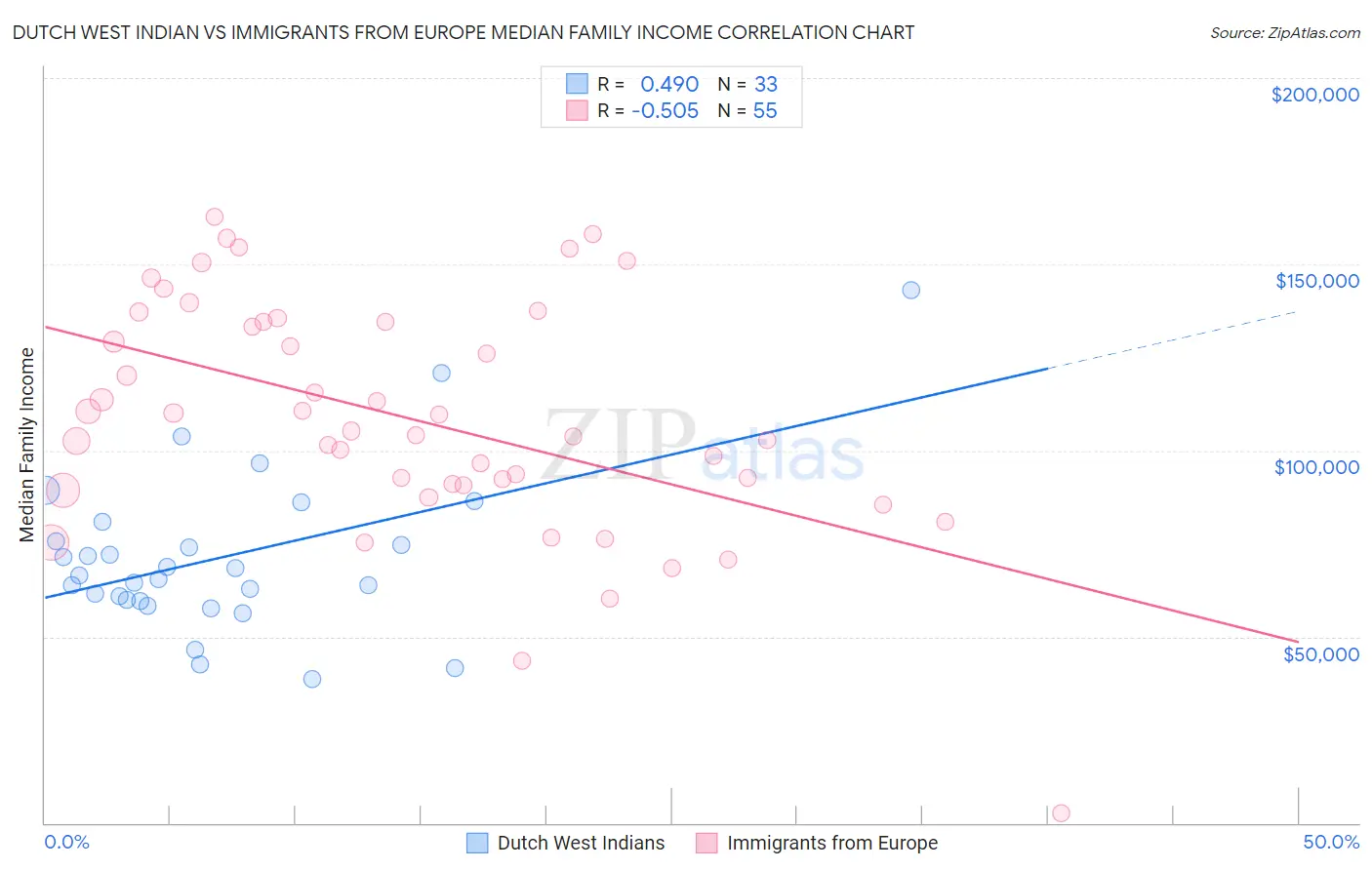 Dutch West Indian vs Immigrants from Europe Median Family Income