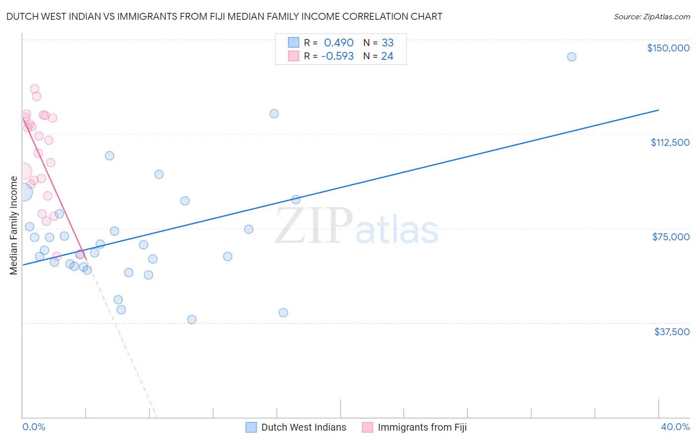 Dutch West Indian vs Immigrants from Fiji Median Family Income