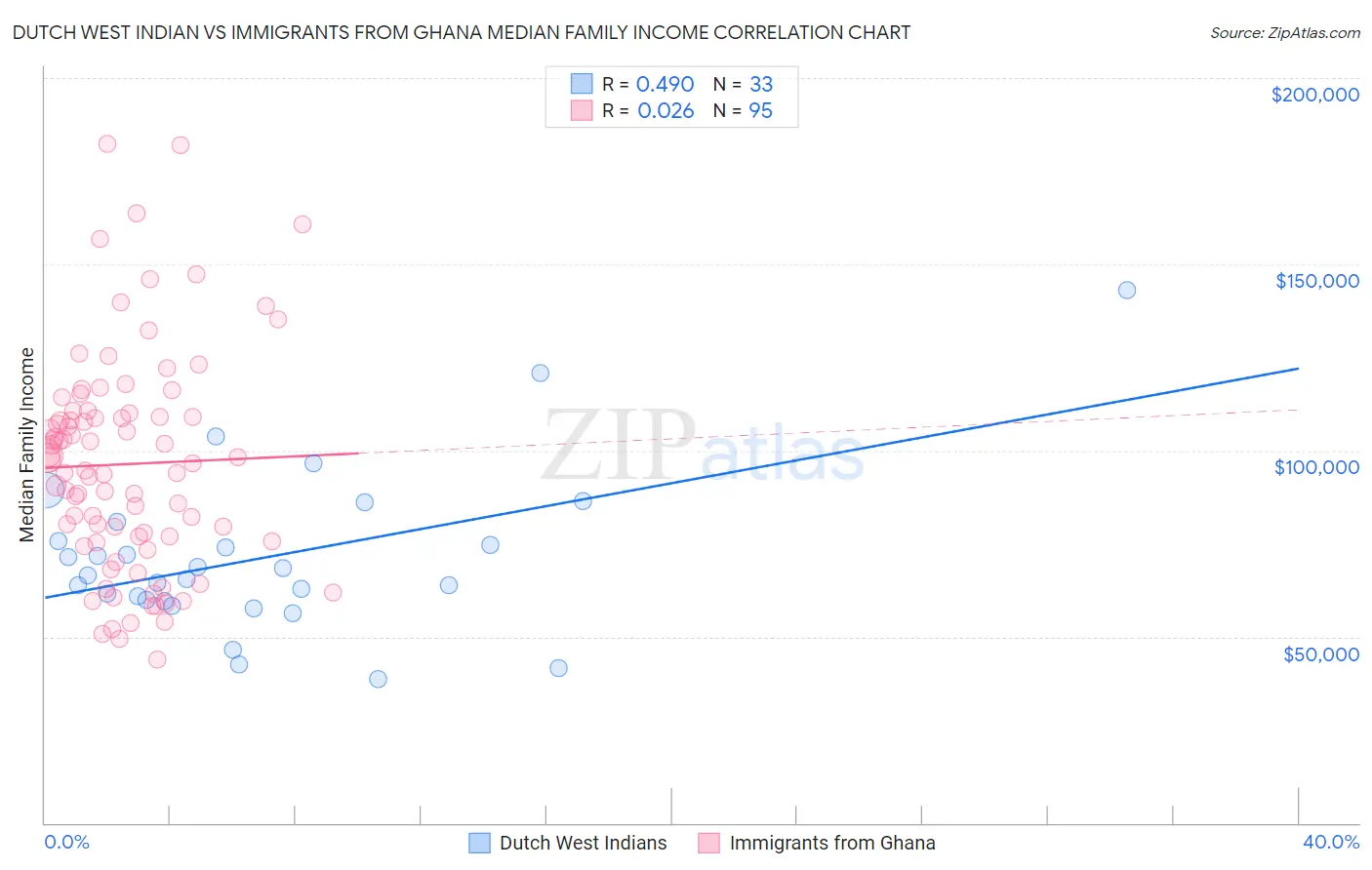 Dutch West Indian vs Immigrants from Ghana Median Family Income