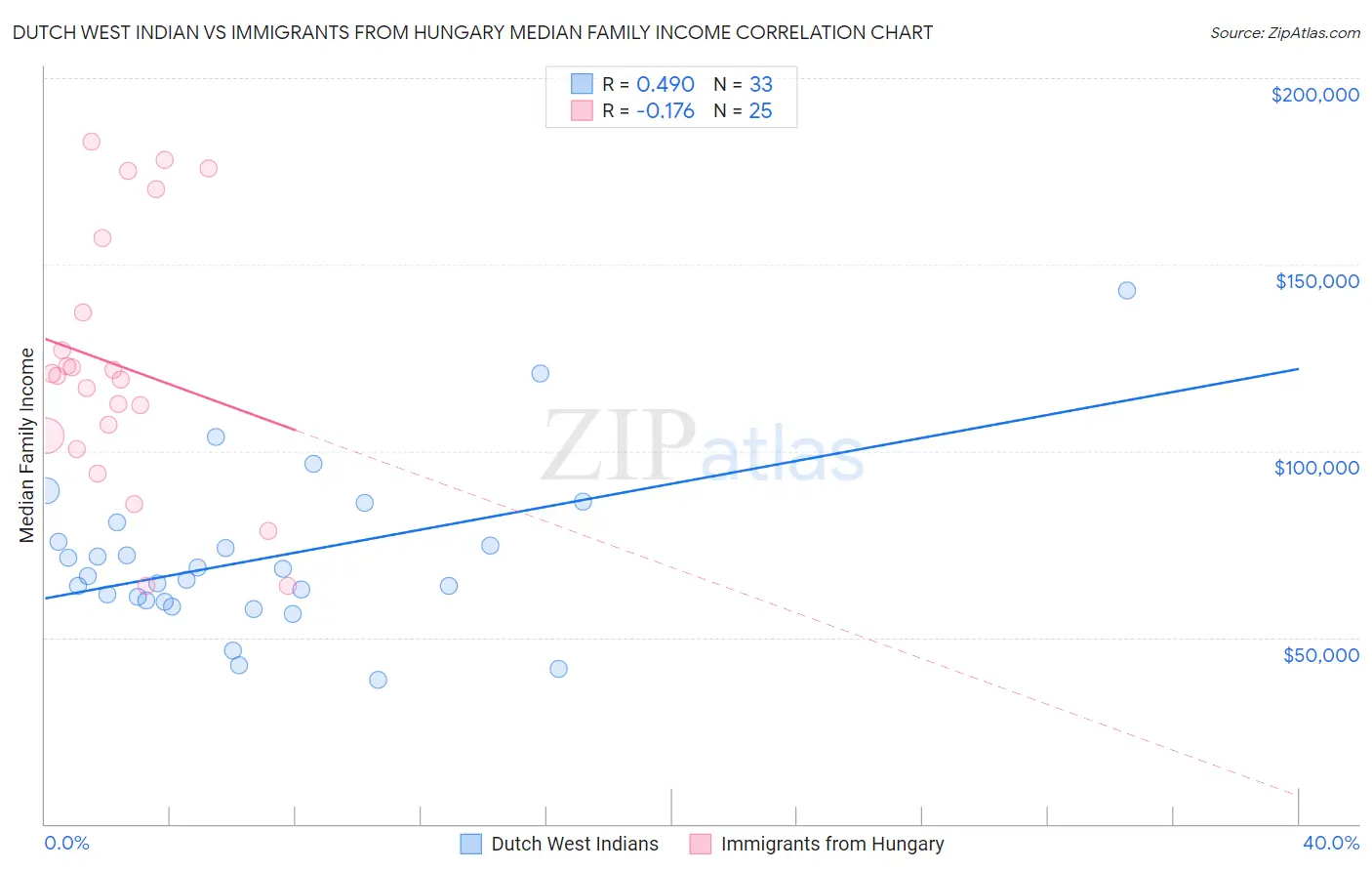 Dutch West Indian vs Immigrants from Hungary Median Family Income