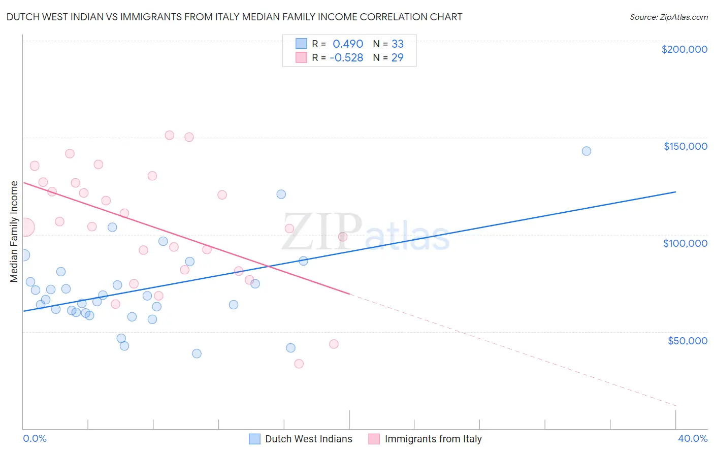 Dutch West Indian vs Immigrants from Italy Median Family Income