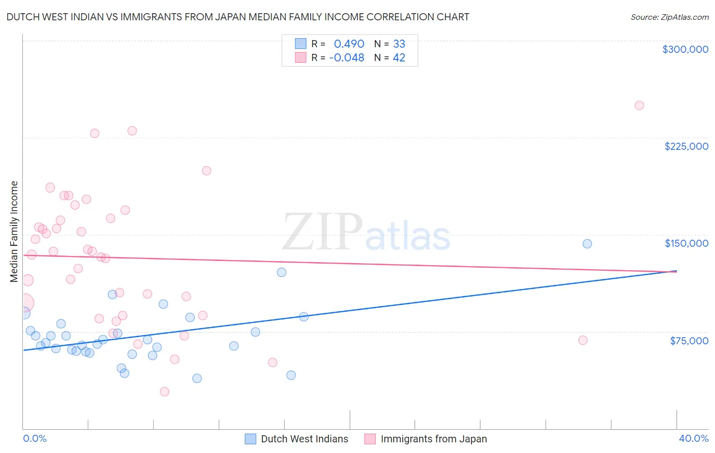 Dutch West Indian vs Immigrants from Japan Median Family Income