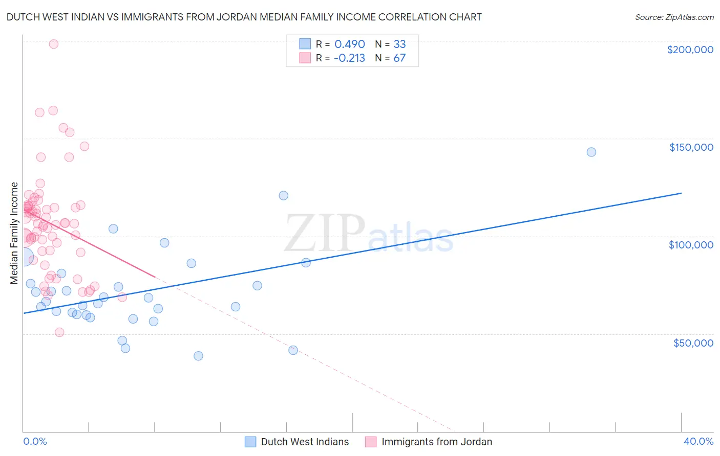 Dutch West Indian vs Immigrants from Jordan Median Family Income