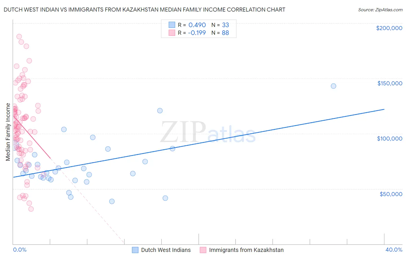 Dutch West Indian vs Immigrants from Kazakhstan Median Family Income